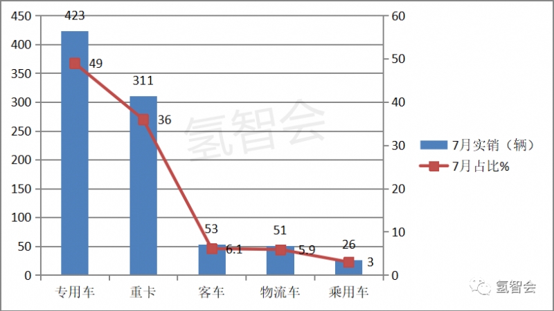 观察分析 , 2023年7月FCV汽车终端市场：上海霸榜